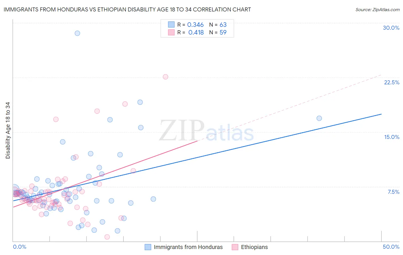 Immigrants from Honduras vs Ethiopian Disability Age 18 to 34