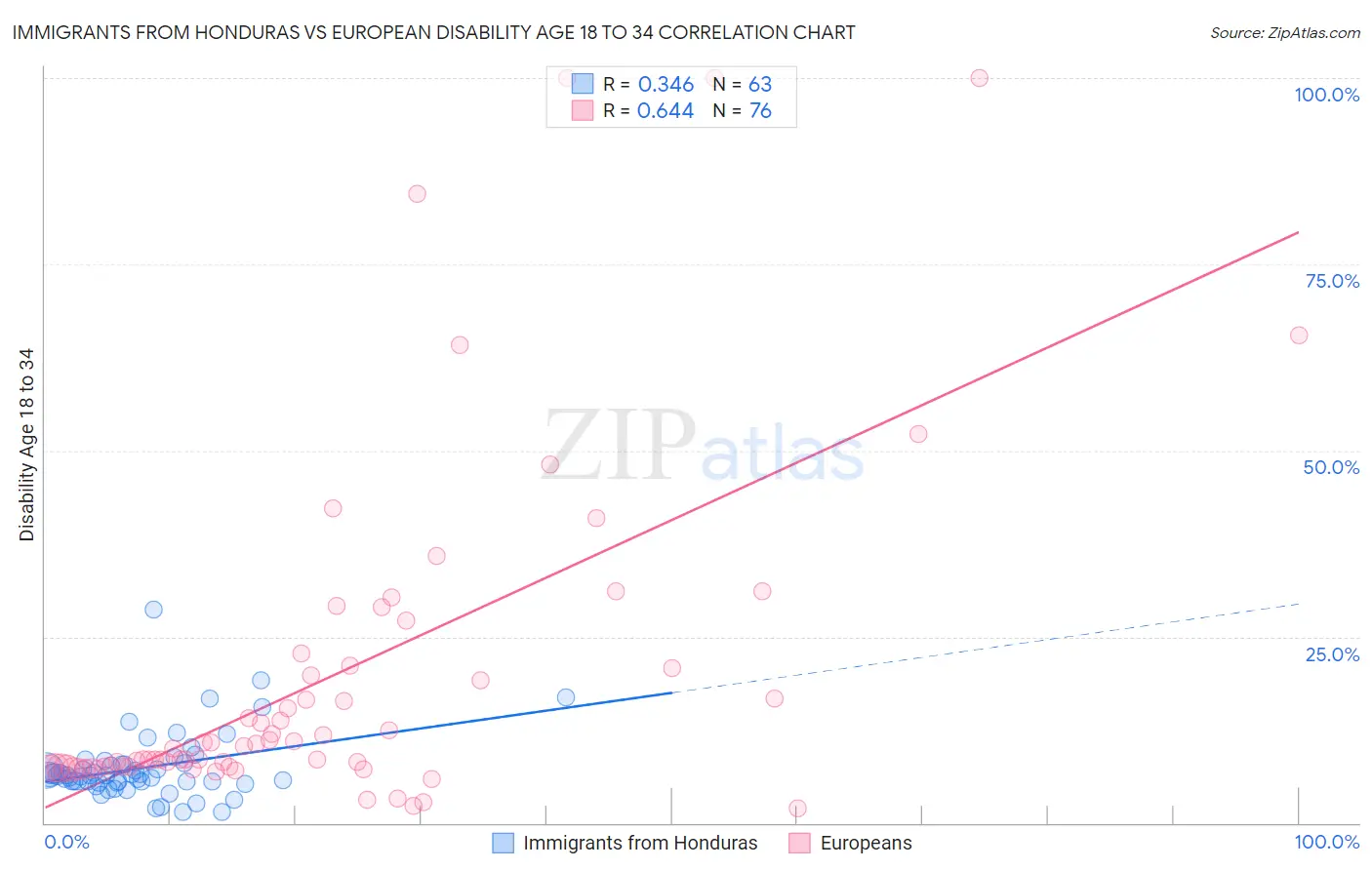 Immigrants from Honduras vs European Disability Age 18 to 34