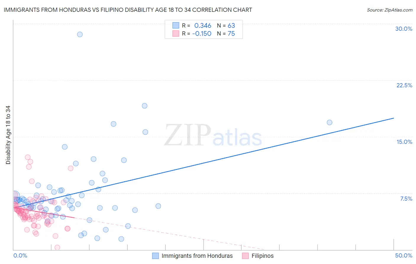 Immigrants from Honduras vs Filipino Disability Age 18 to 34