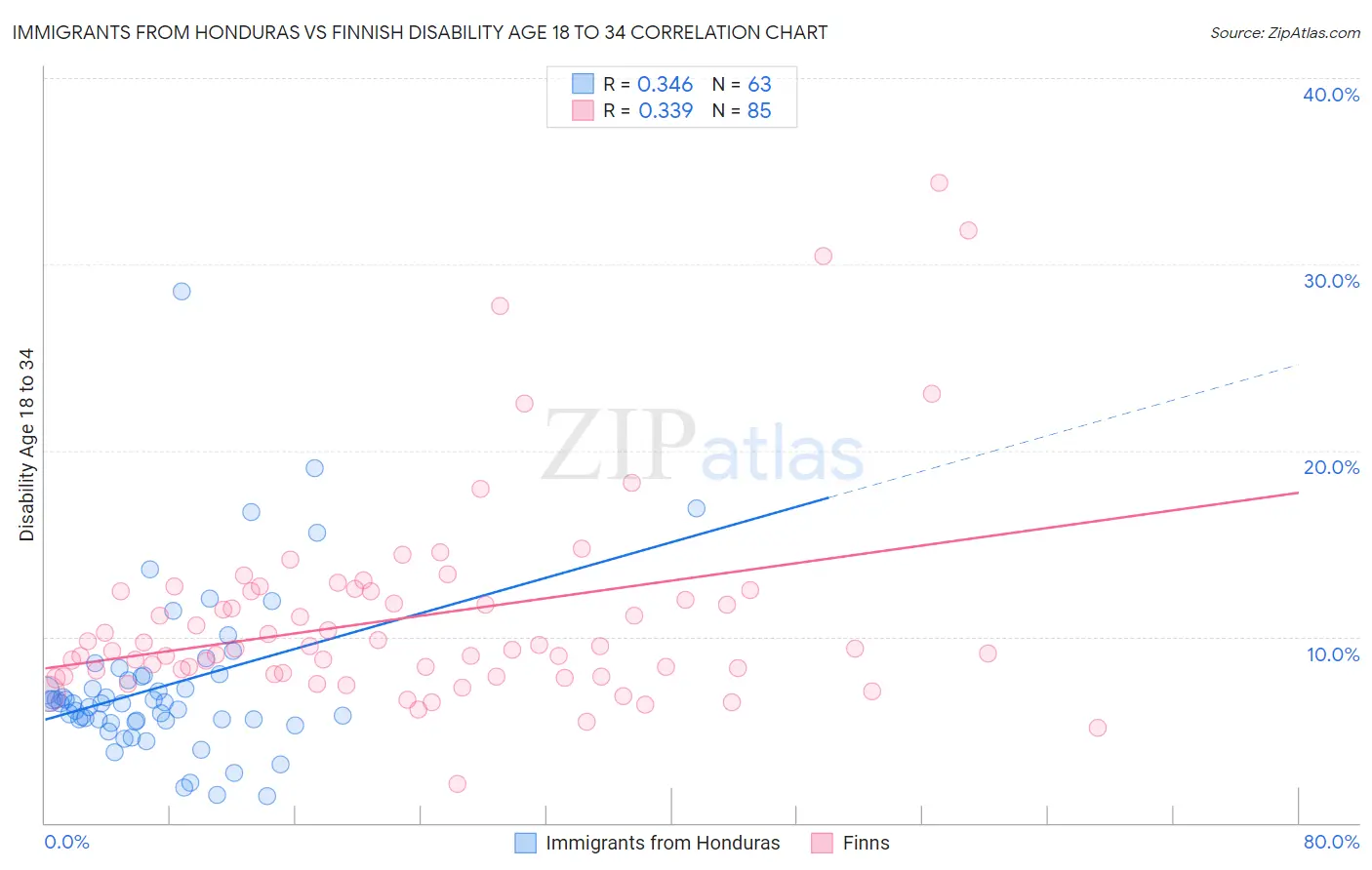Immigrants from Honduras vs Finnish Disability Age 18 to 34