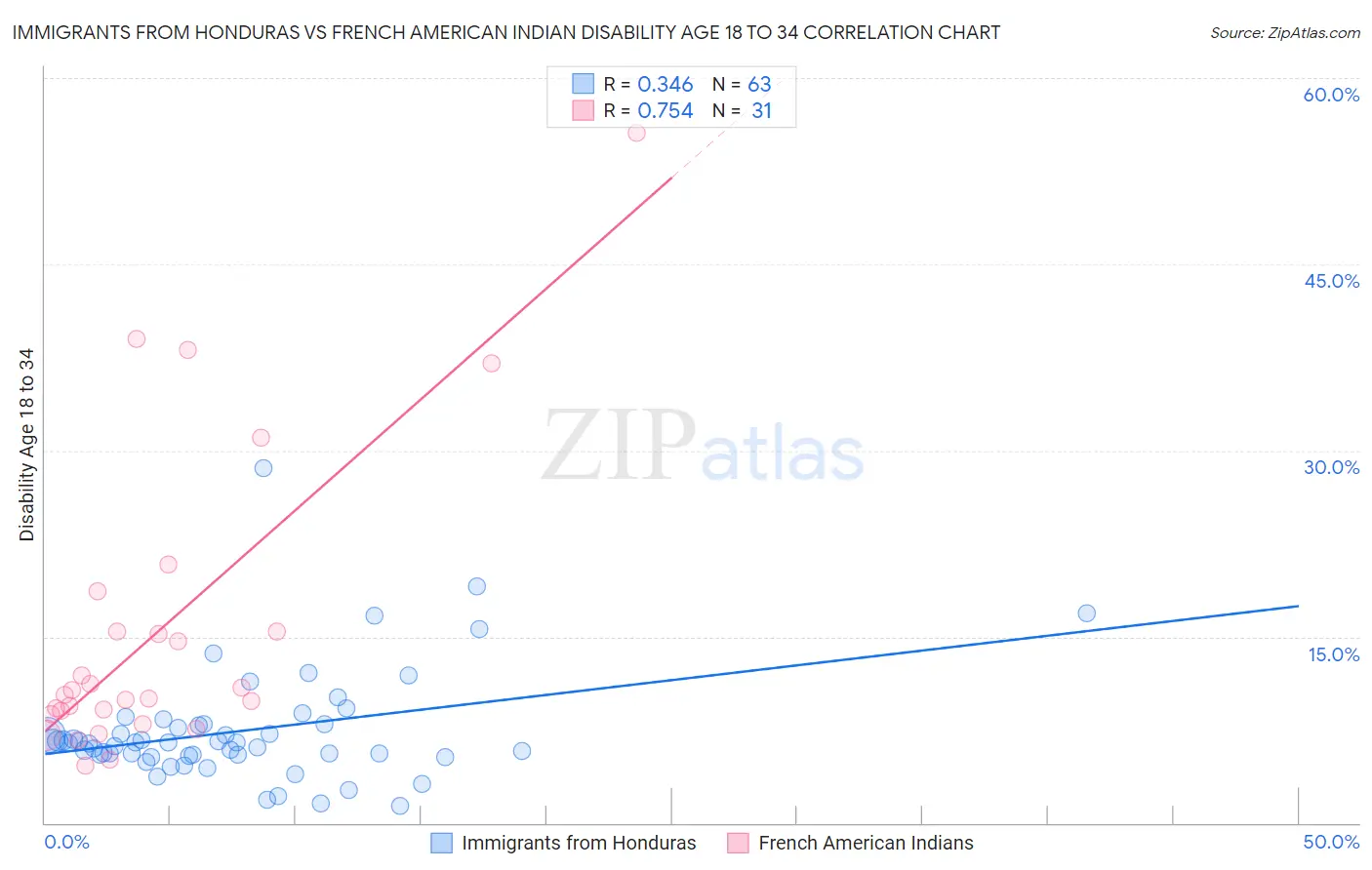 Immigrants from Honduras vs French American Indian Disability Age 18 to 34