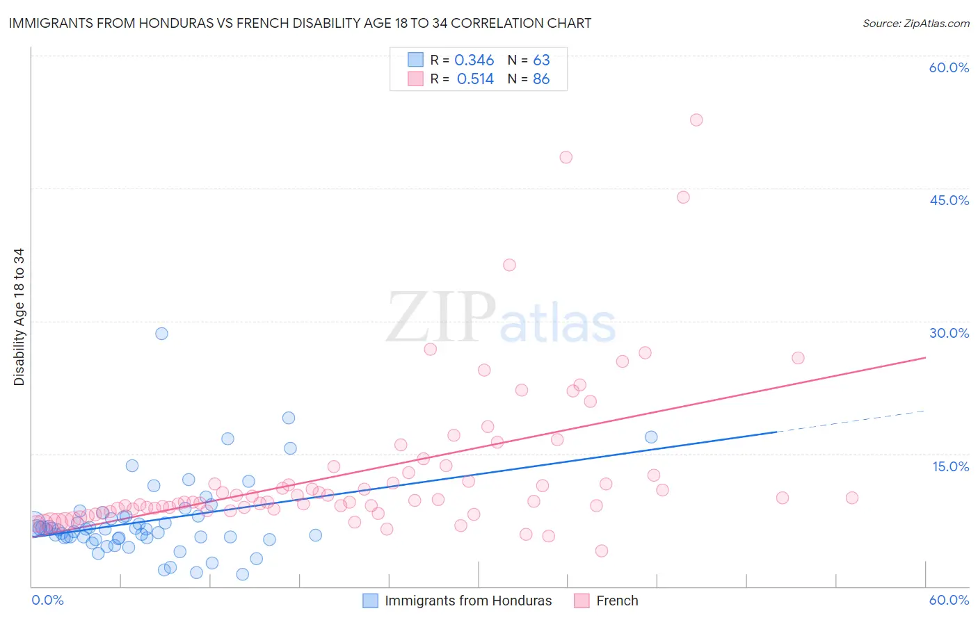 Immigrants from Honduras vs French Disability Age 18 to 34