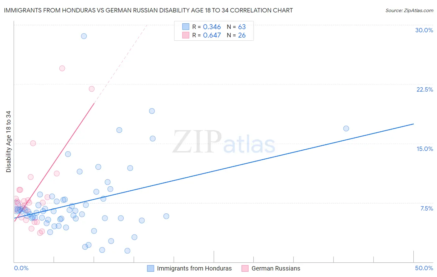 Immigrants from Honduras vs German Russian Disability Age 18 to 34