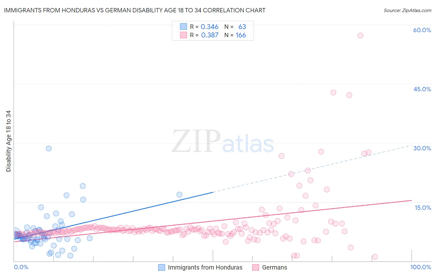 Immigrants from Honduras vs German Disability Age 18 to 34