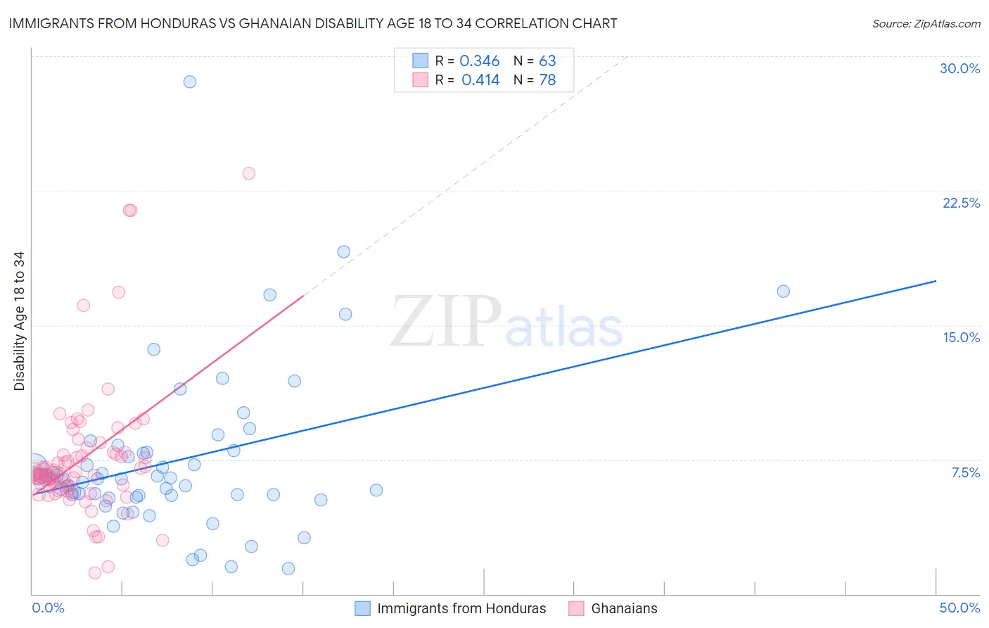 Immigrants from Honduras vs Ghanaian Disability Age 18 to 34