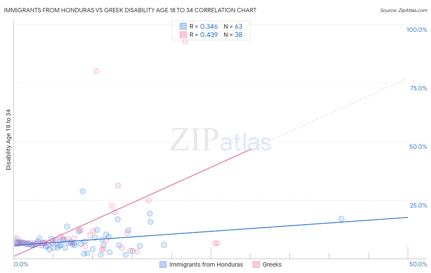 Immigrants from Honduras vs Greek Disability Age 18 to 34