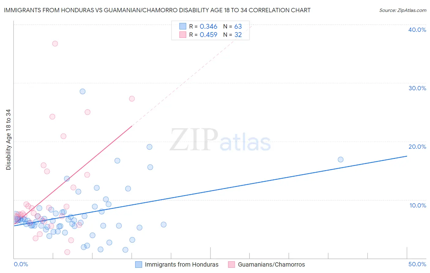 Immigrants from Honduras vs Guamanian/Chamorro Disability Age 18 to 34