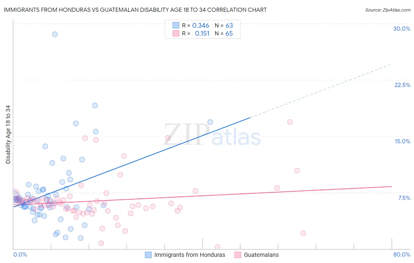 Immigrants from Honduras vs Guatemalan Disability Age 18 to 34