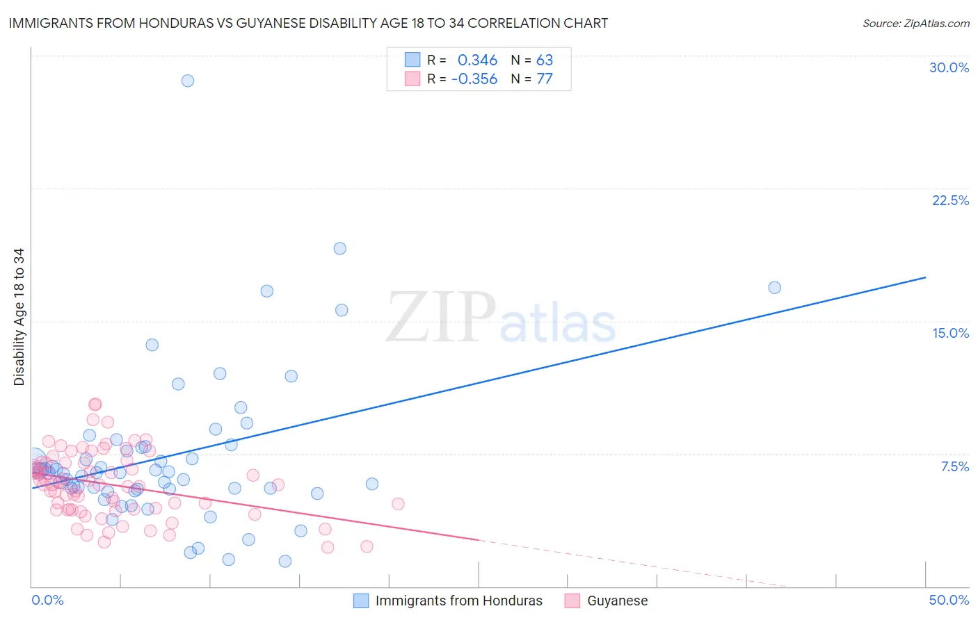 Immigrants from Honduras vs Guyanese Disability Age 18 to 34