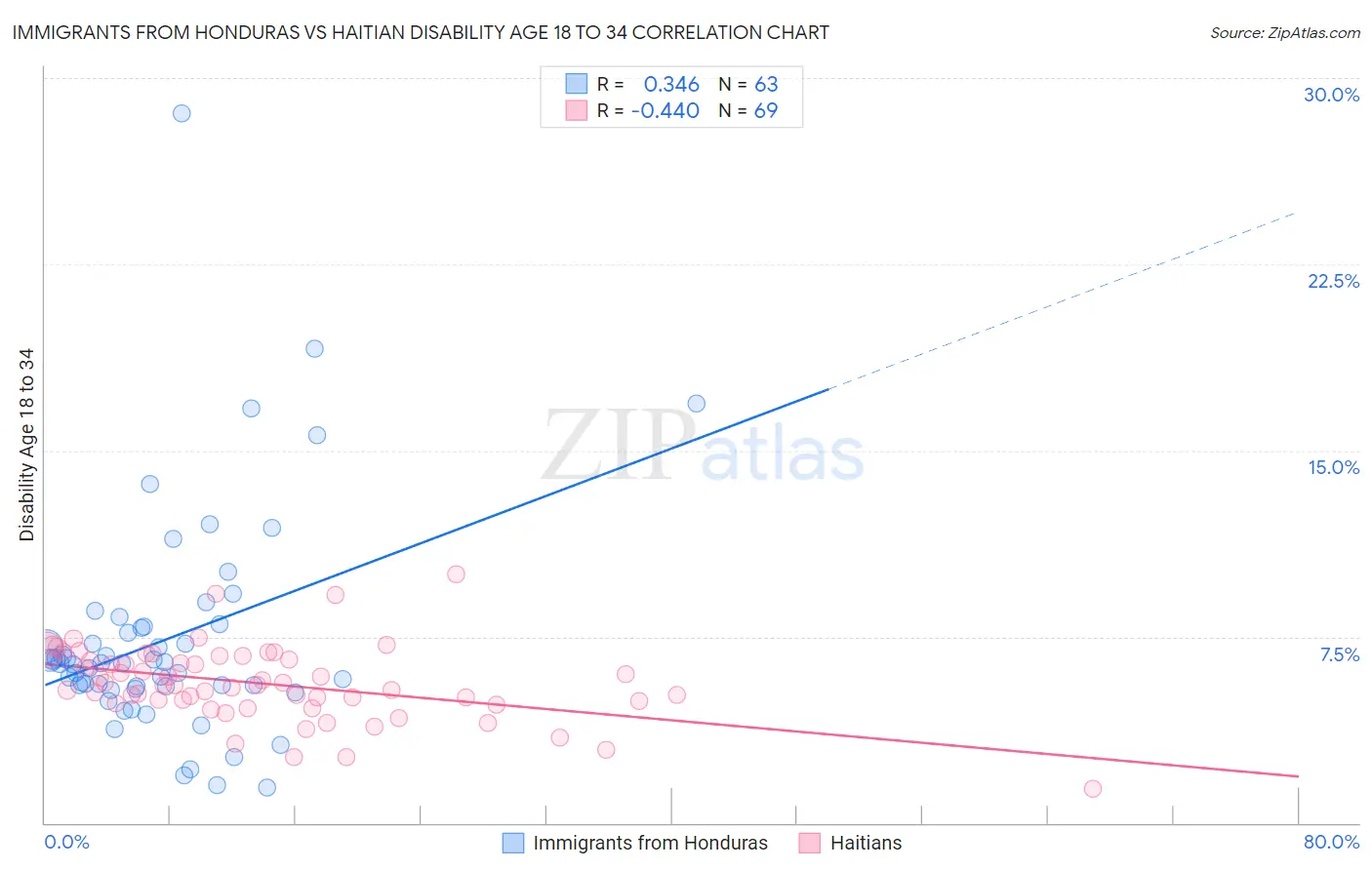 Immigrants from Honduras vs Haitian Disability Age 18 to 34