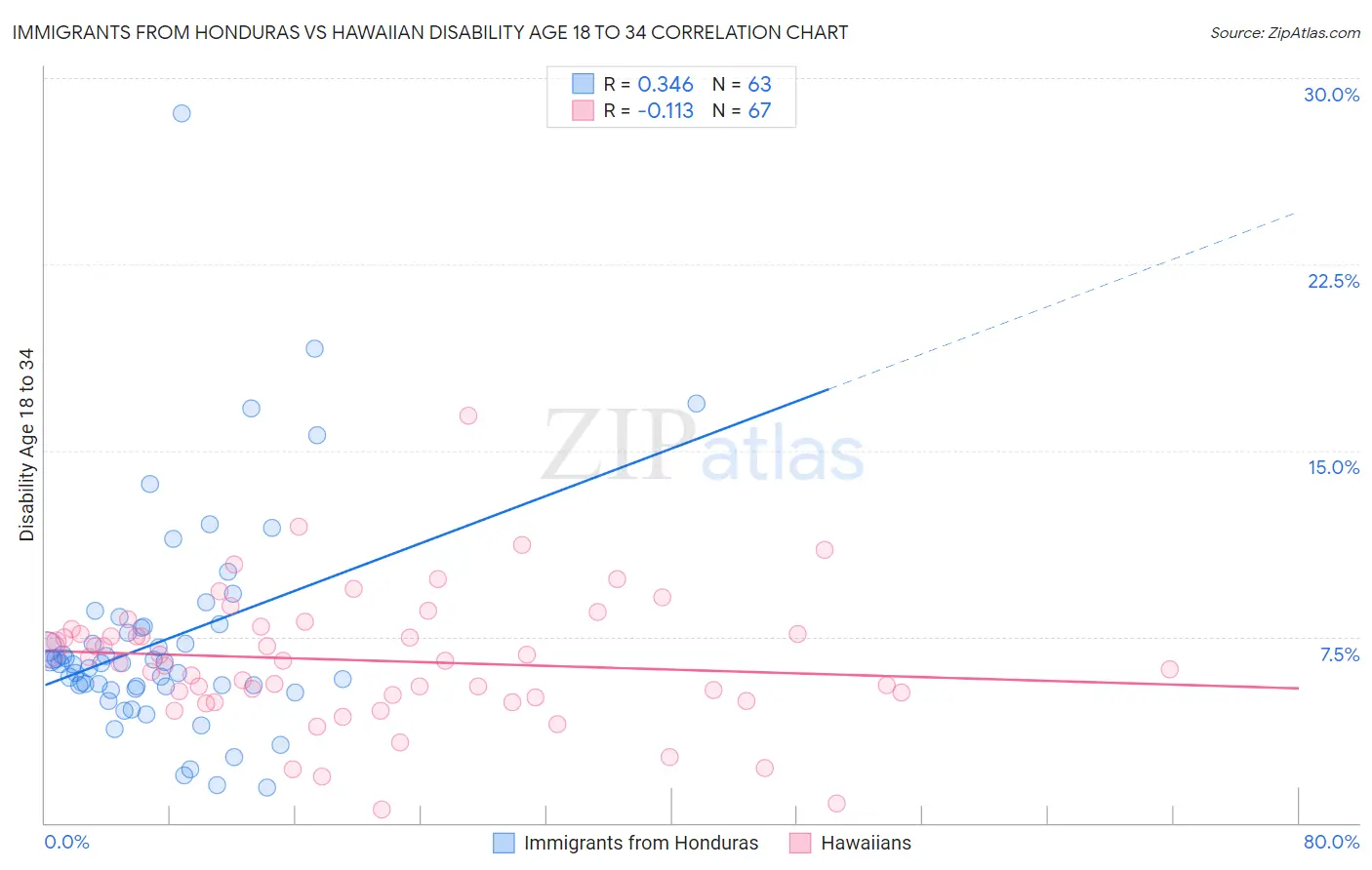 Immigrants from Honduras vs Hawaiian Disability Age 18 to 34