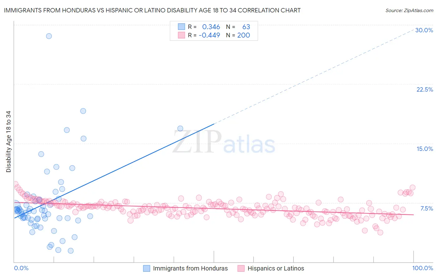 Immigrants from Honduras vs Hispanic or Latino Disability Age 18 to 34