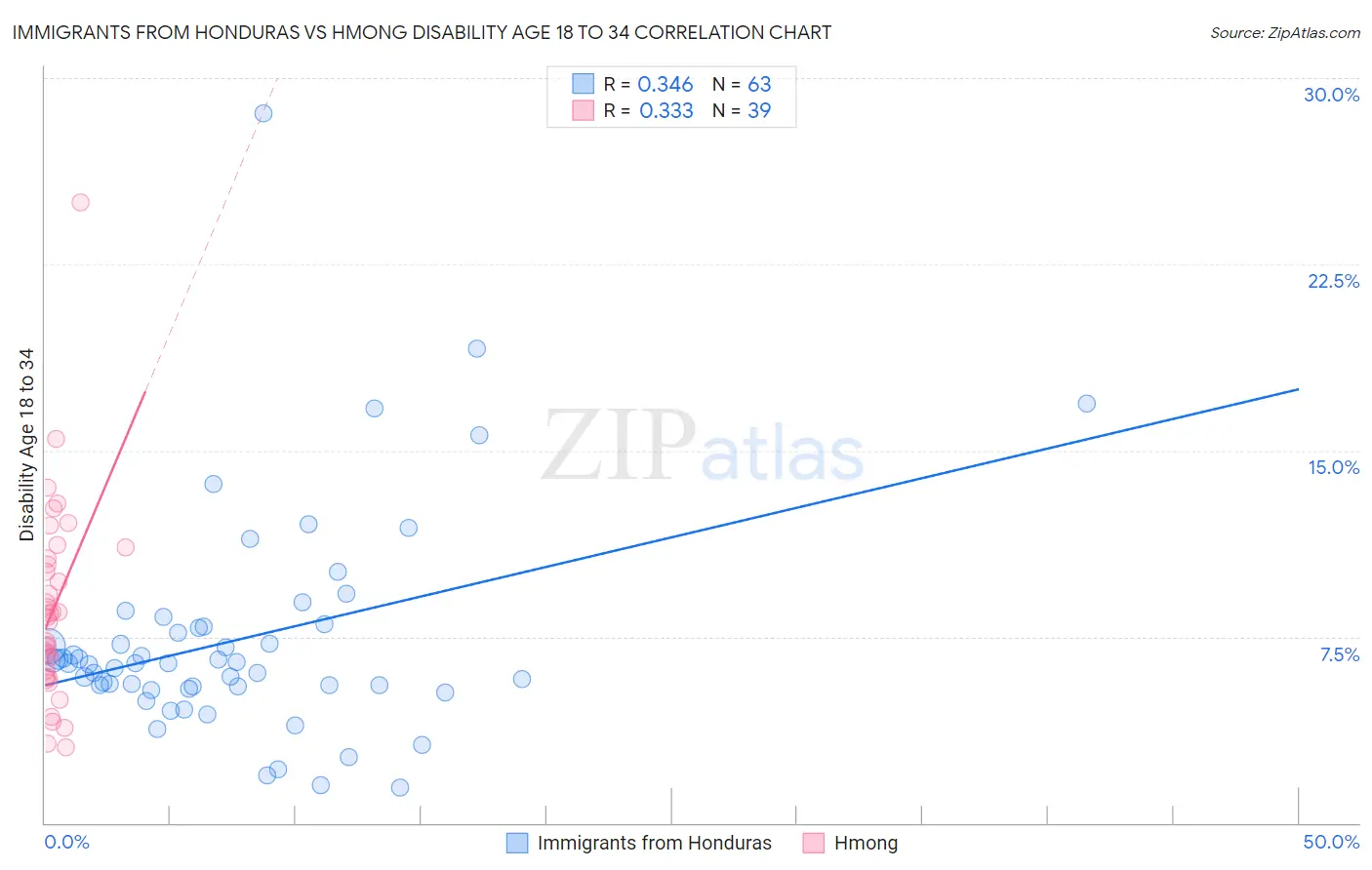 Immigrants from Honduras vs Hmong Disability Age 18 to 34