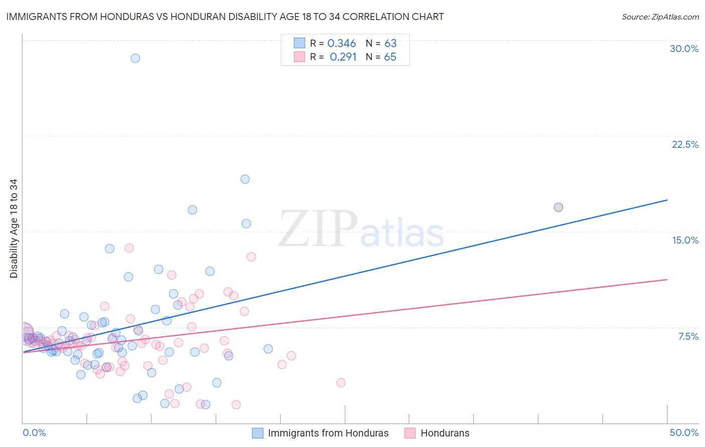 Immigrants from Honduras vs Honduran Disability Age 18 to 34