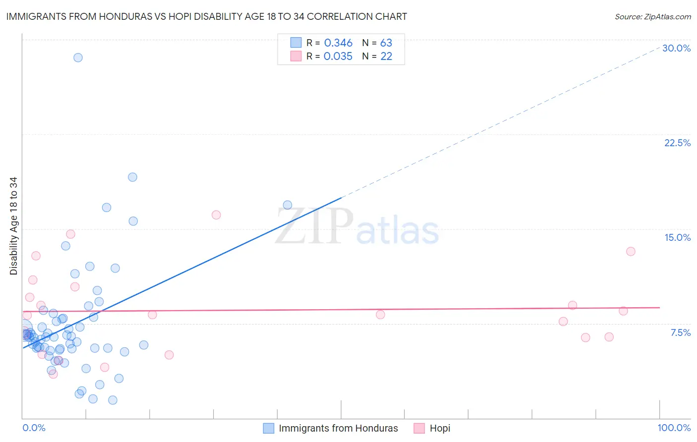 Immigrants from Honduras vs Hopi Disability Age 18 to 34