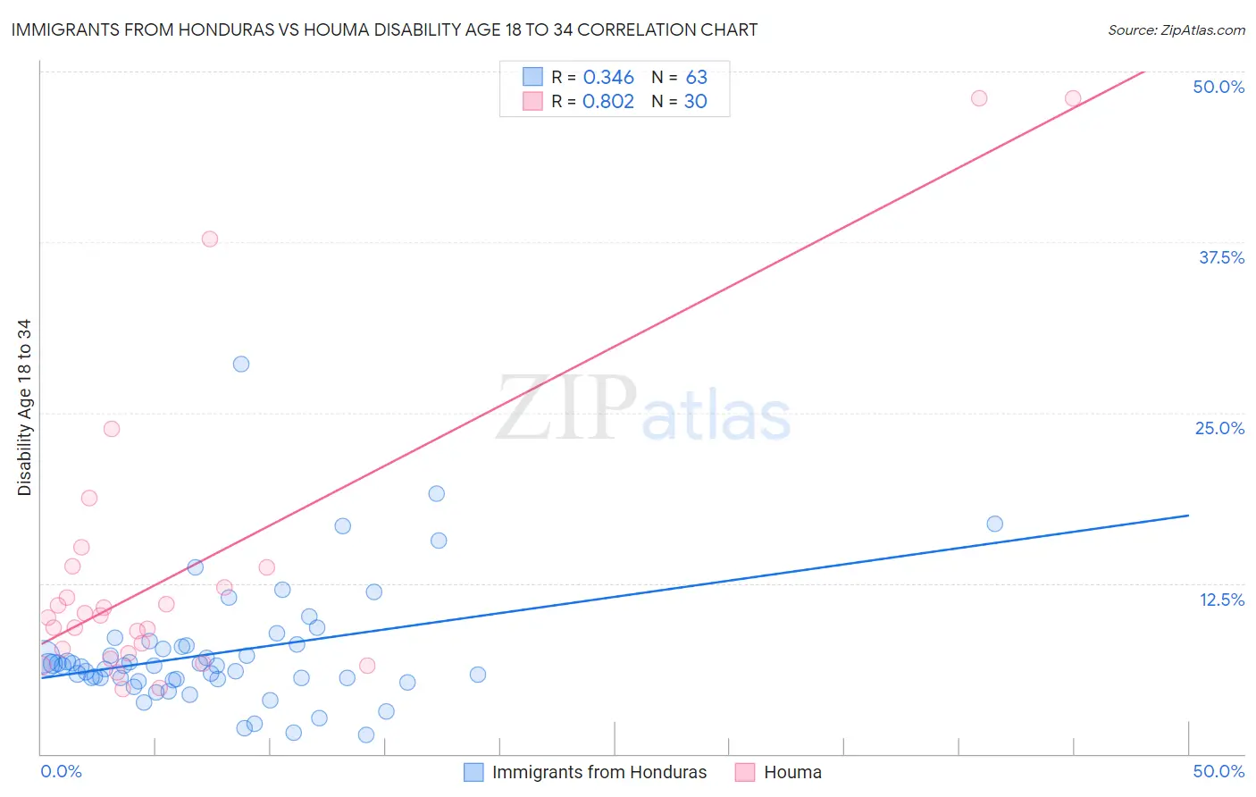 Immigrants from Honduras vs Houma Disability Age 18 to 34