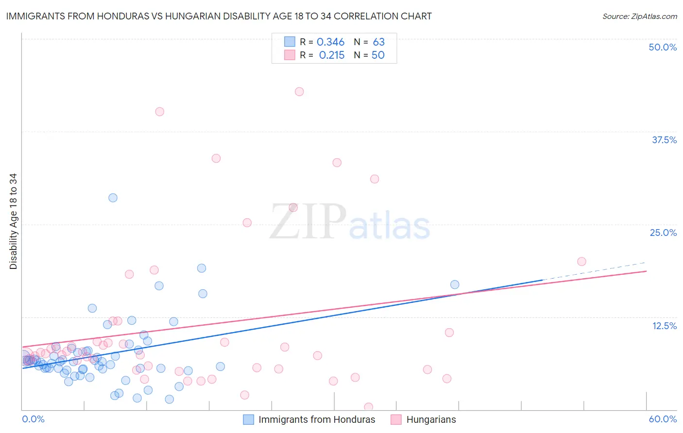 Immigrants from Honduras vs Hungarian Disability Age 18 to 34