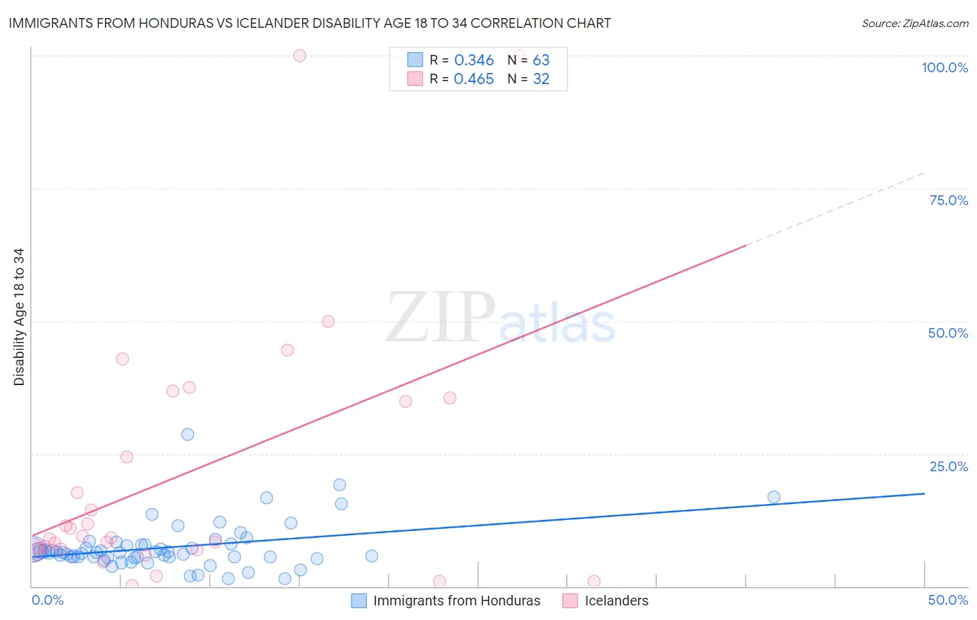 Immigrants from Honduras vs Icelander Disability Age 18 to 34