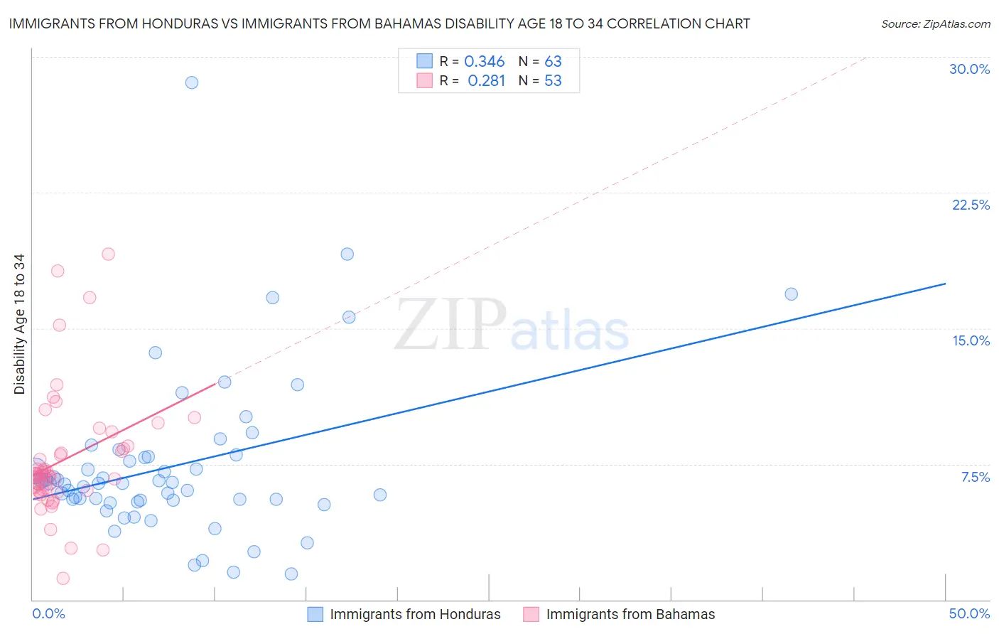 Immigrants from Honduras vs Immigrants from Bahamas Disability Age 18 to 34