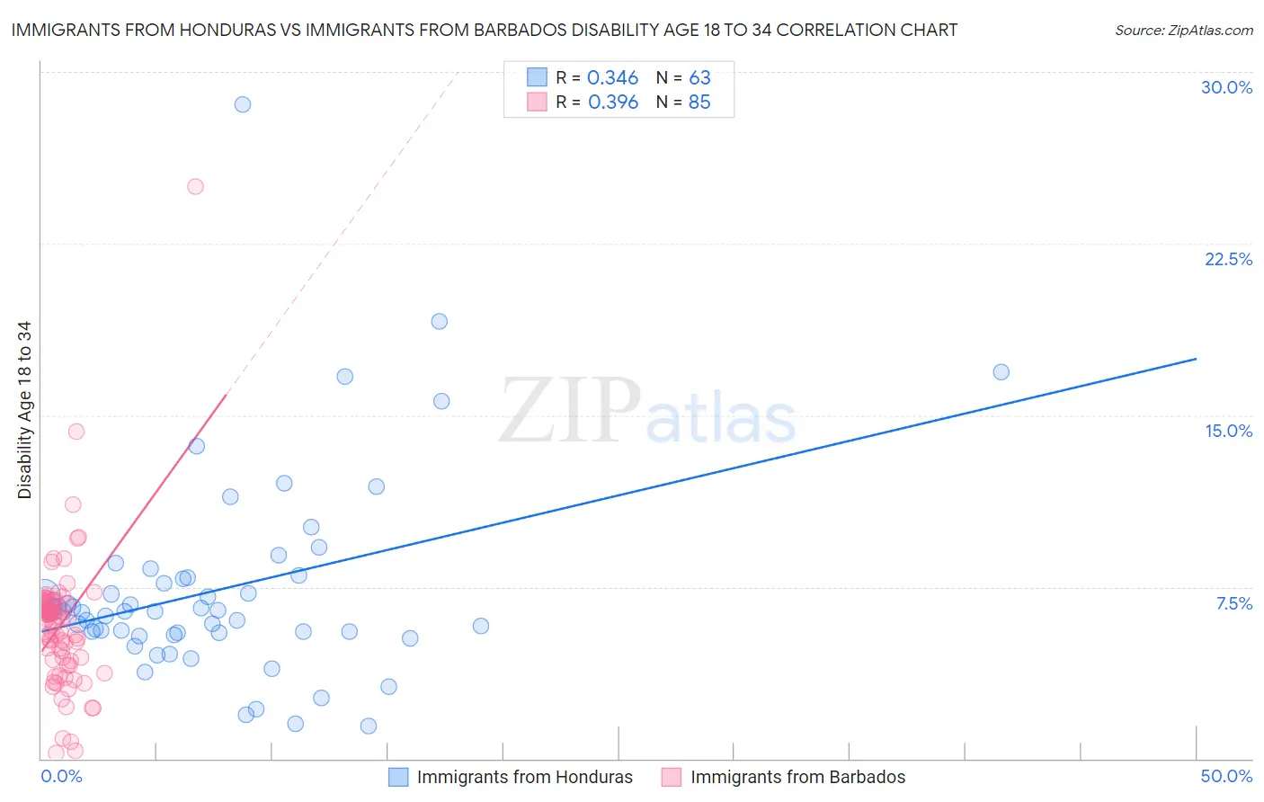 Immigrants from Honduras vs Immigrants from Barbados Disability Age 18 to 34