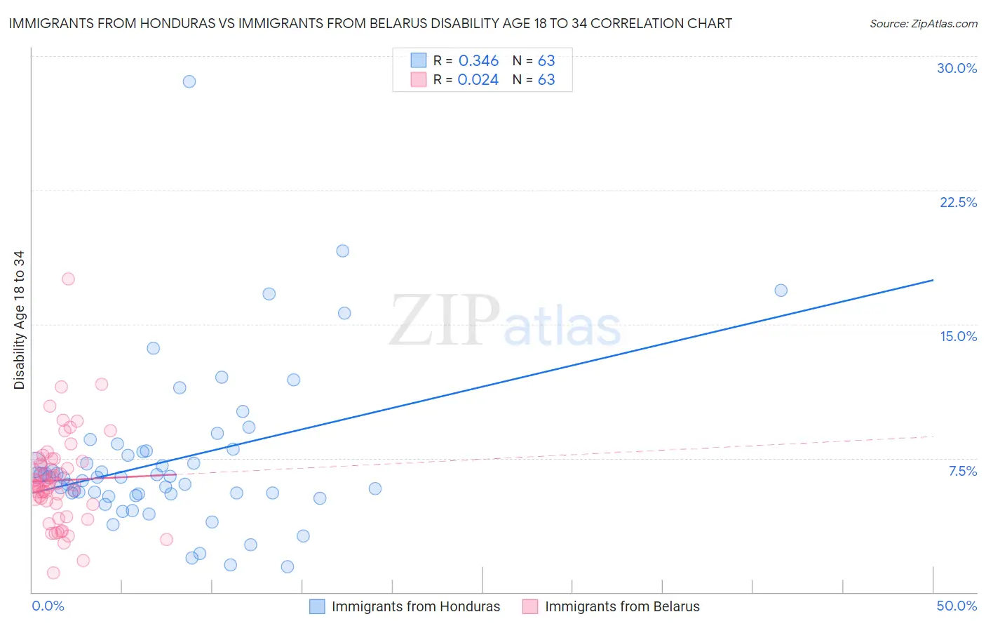 Immigrants from Honduras vs Immigrants from Belarus Disability Age 18 to 34