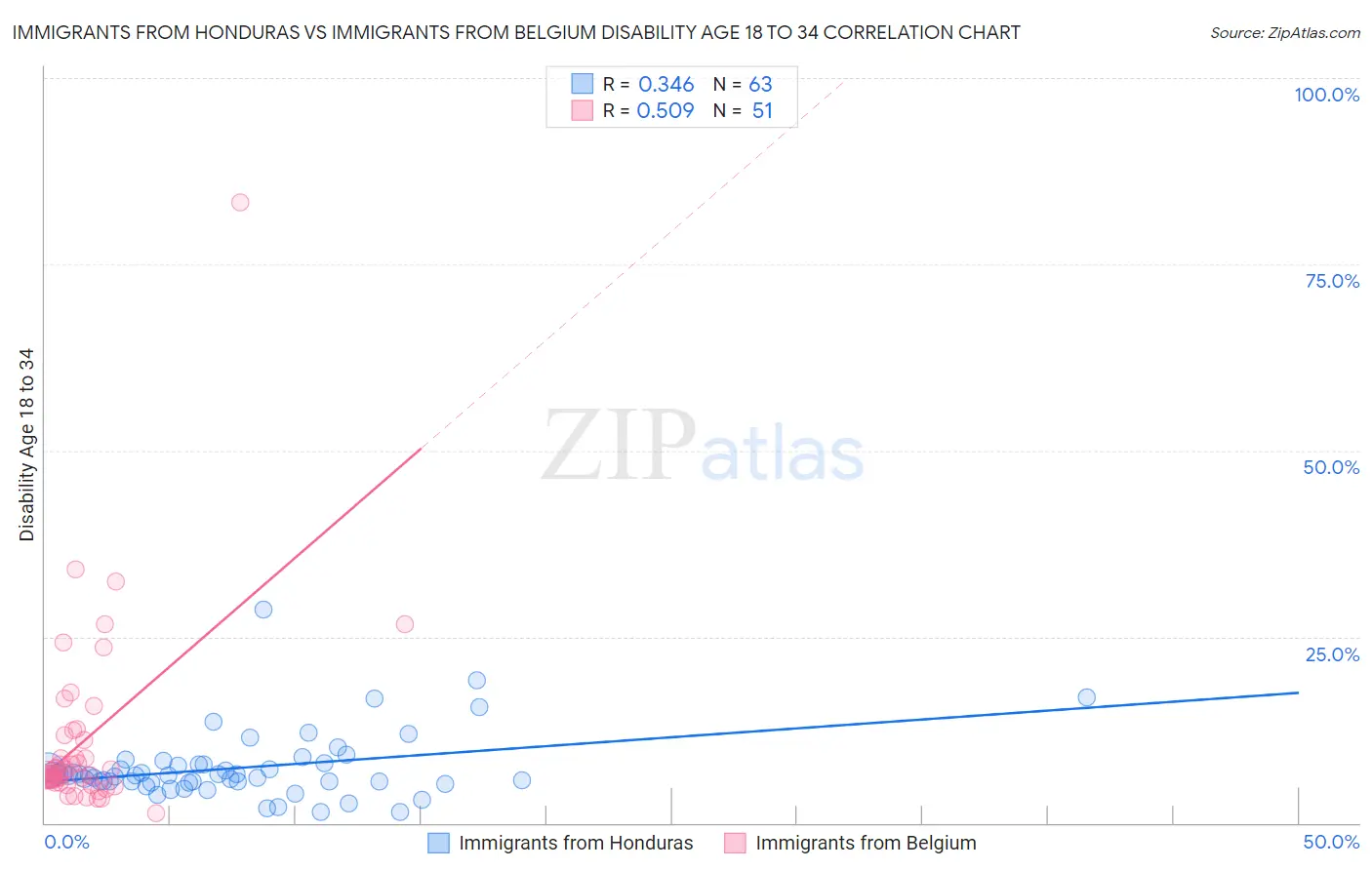 Immigrants from Honduras vs Immigrants from Belgium Disability Age 18 to 34