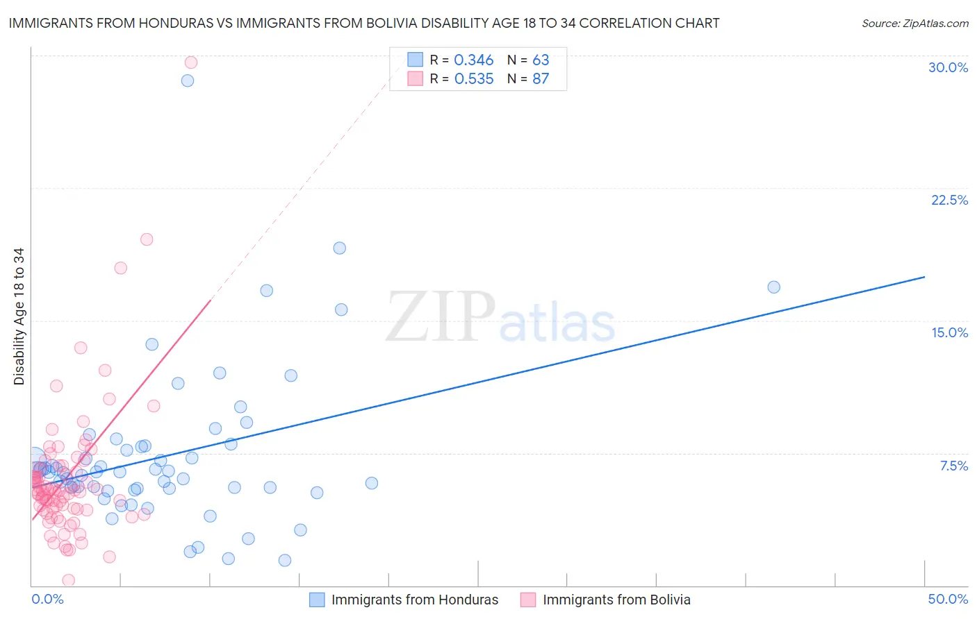Immigrants from Honduras vs Immigrants from Bolivia Disability Age 18 to 34