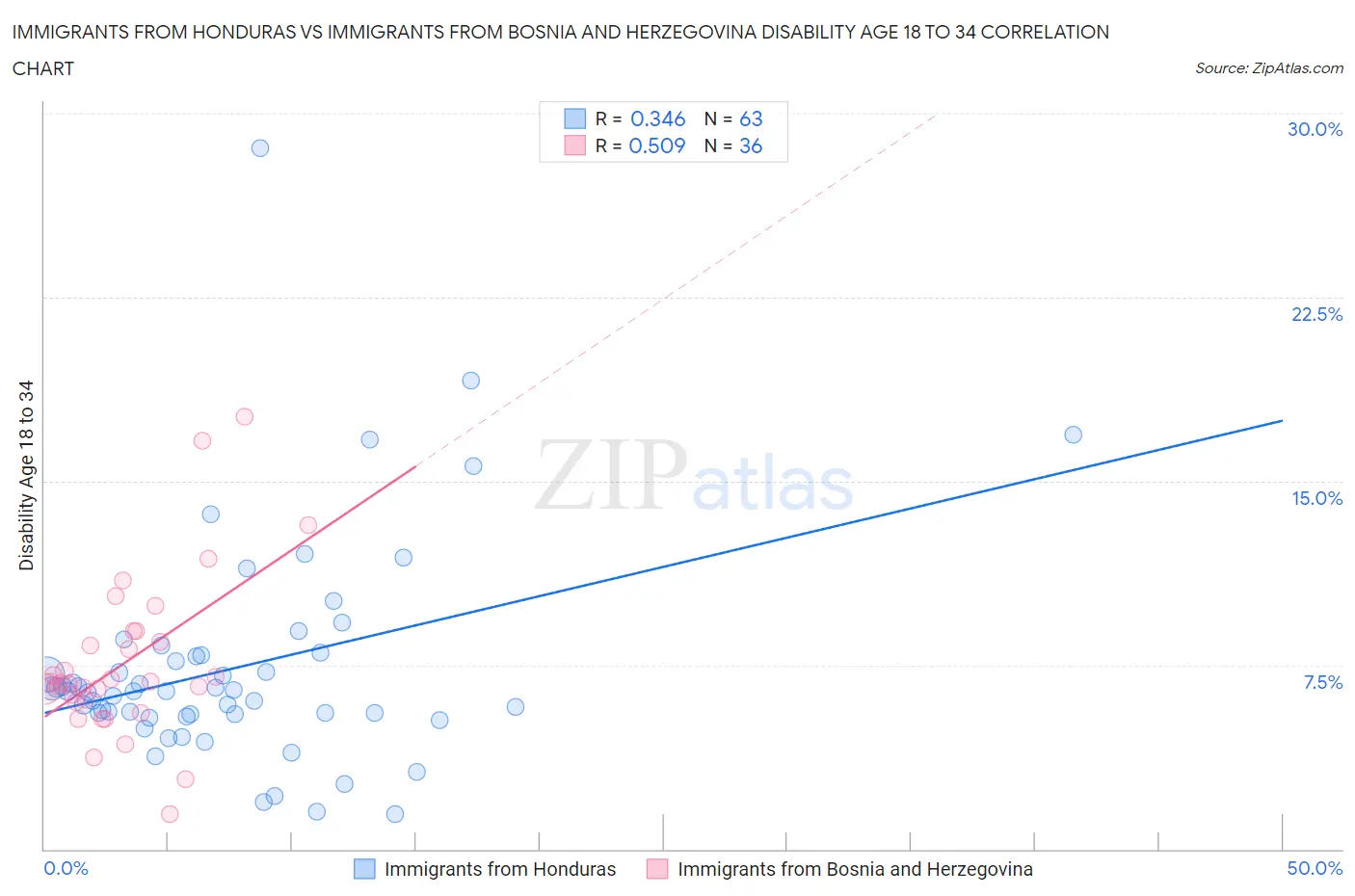 Immigrants from Honduras vs Immigrants from Bosnia and Herzegovina Disability Age 18 to 34