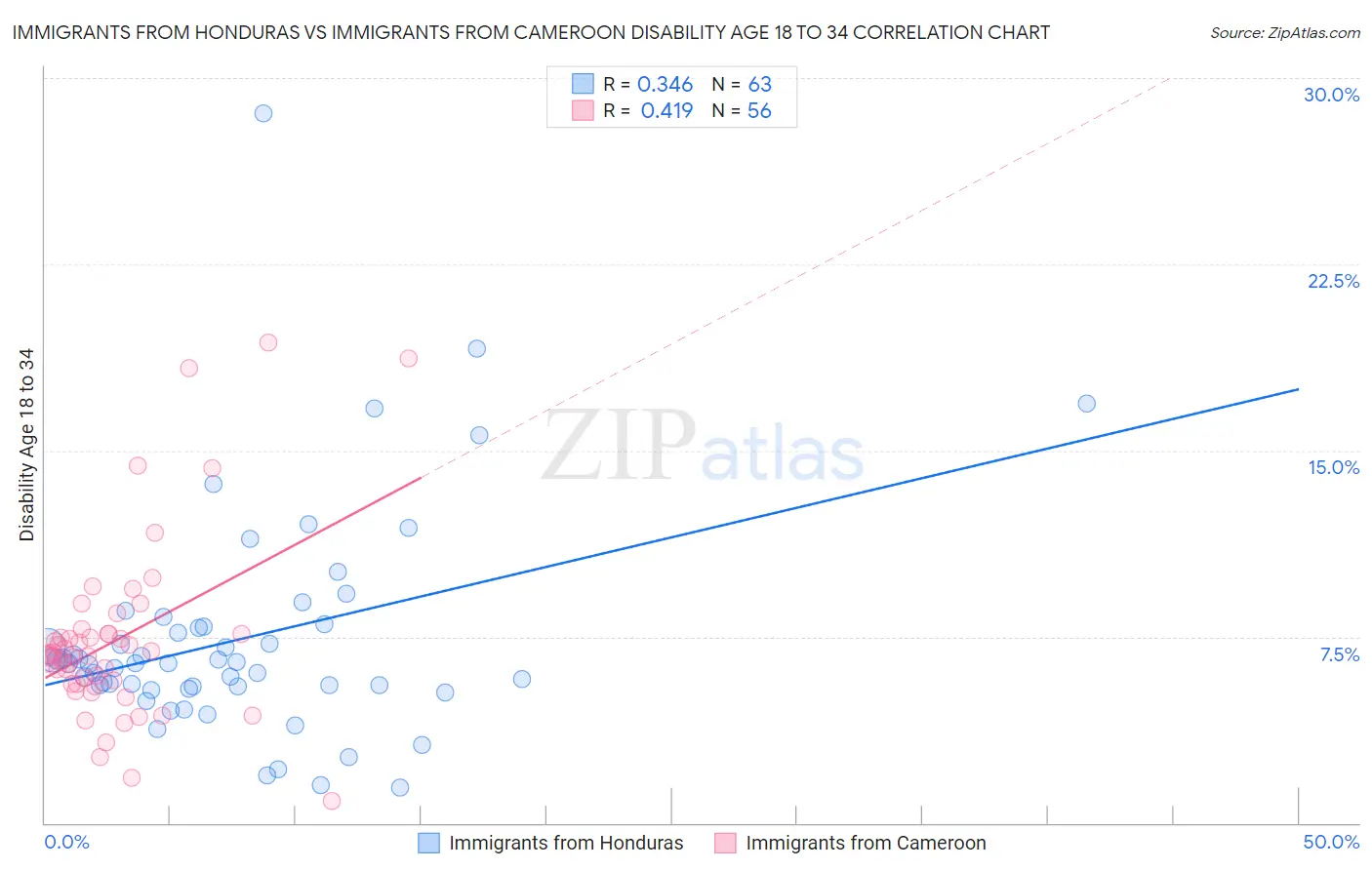 Immigrants from Honduras vs Immigrants from Cameroon Disability Age 18 to 34