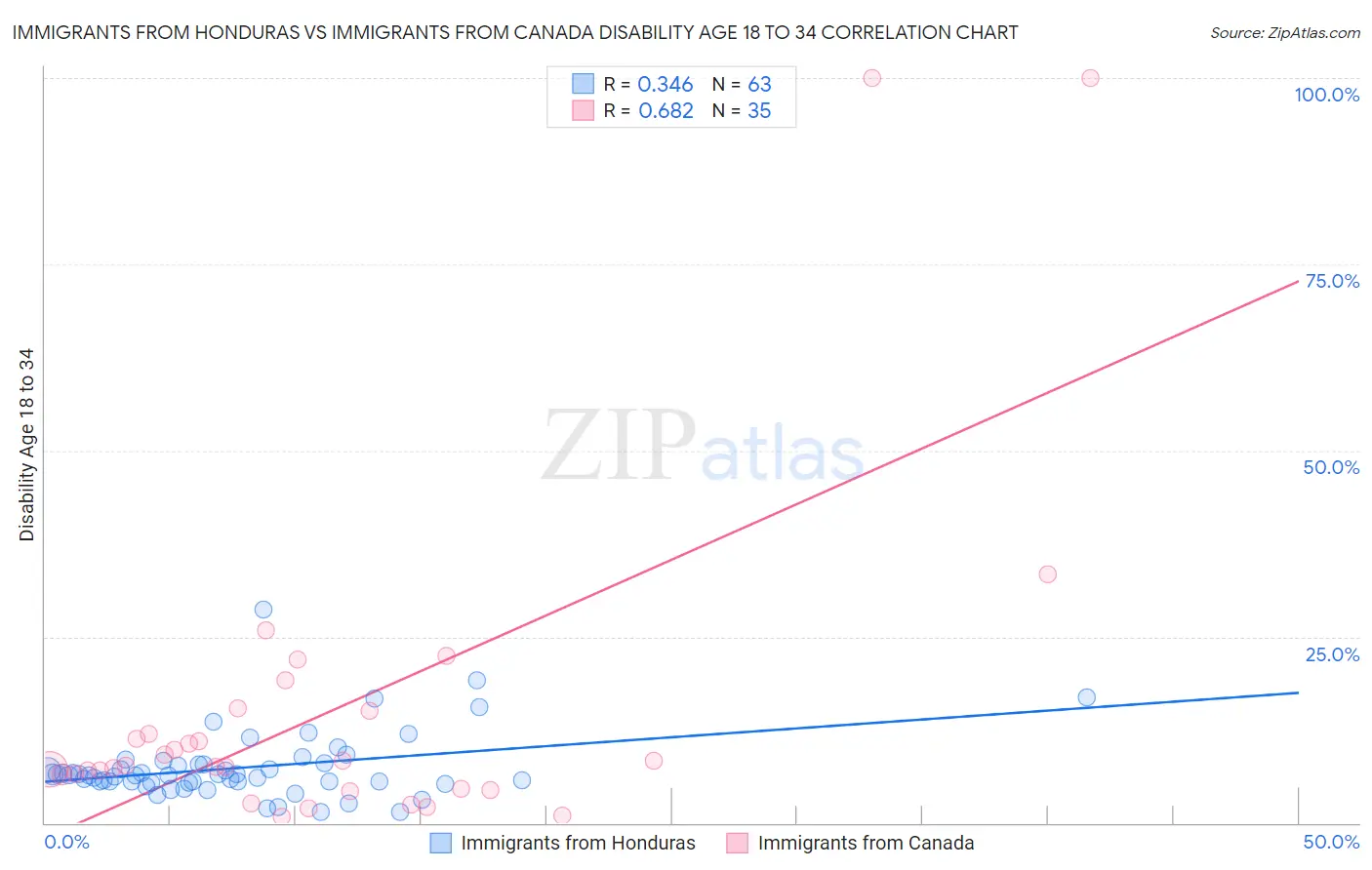 Immigrants from Honduras vs Immigrants from Canada Disability Age 18 to 34