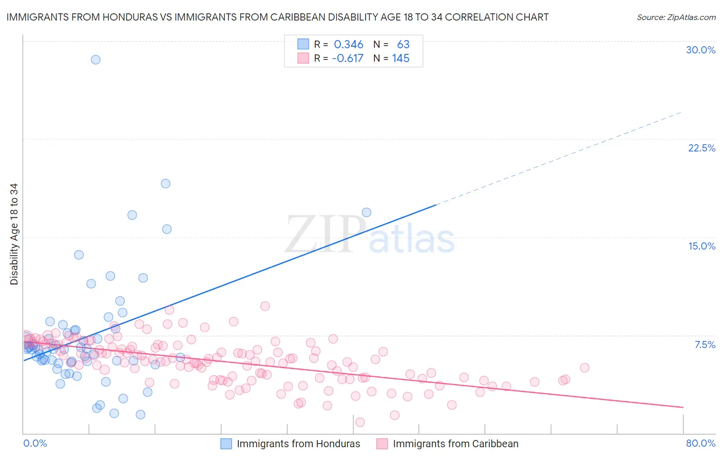 Immigrants from Honduras vs Immigrants from Caribbean Disability Age 18 to 34