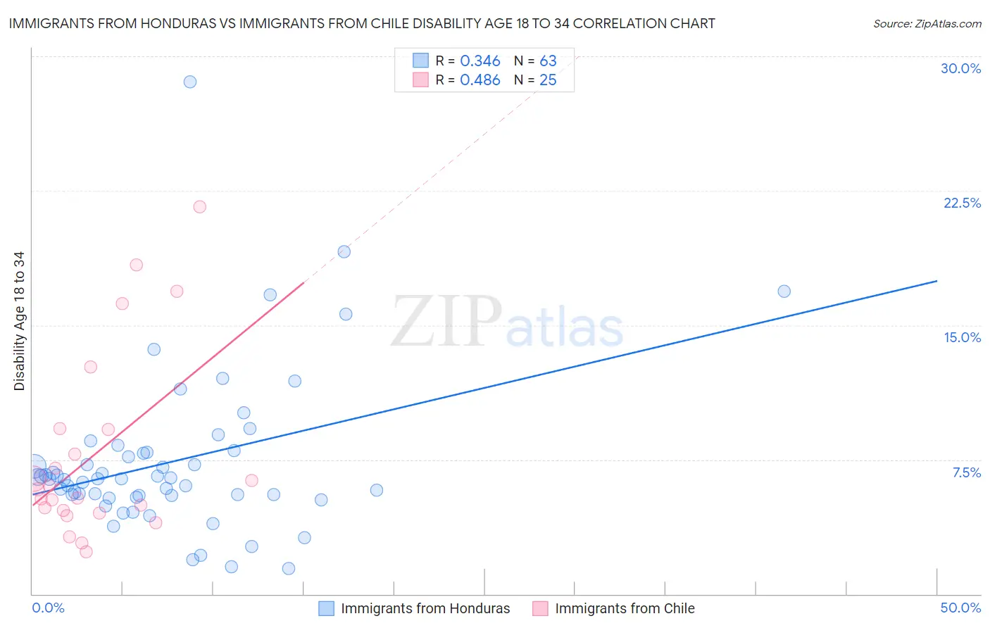 Immigrants from Honduras vs Immigrants from Chile Disability Age 18 to 34