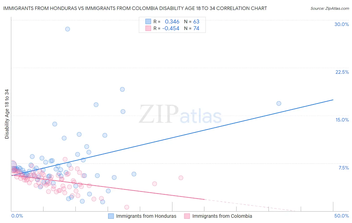Immigrants from Honduras vs Immigrants from Colombia Disability Age 18 to 34