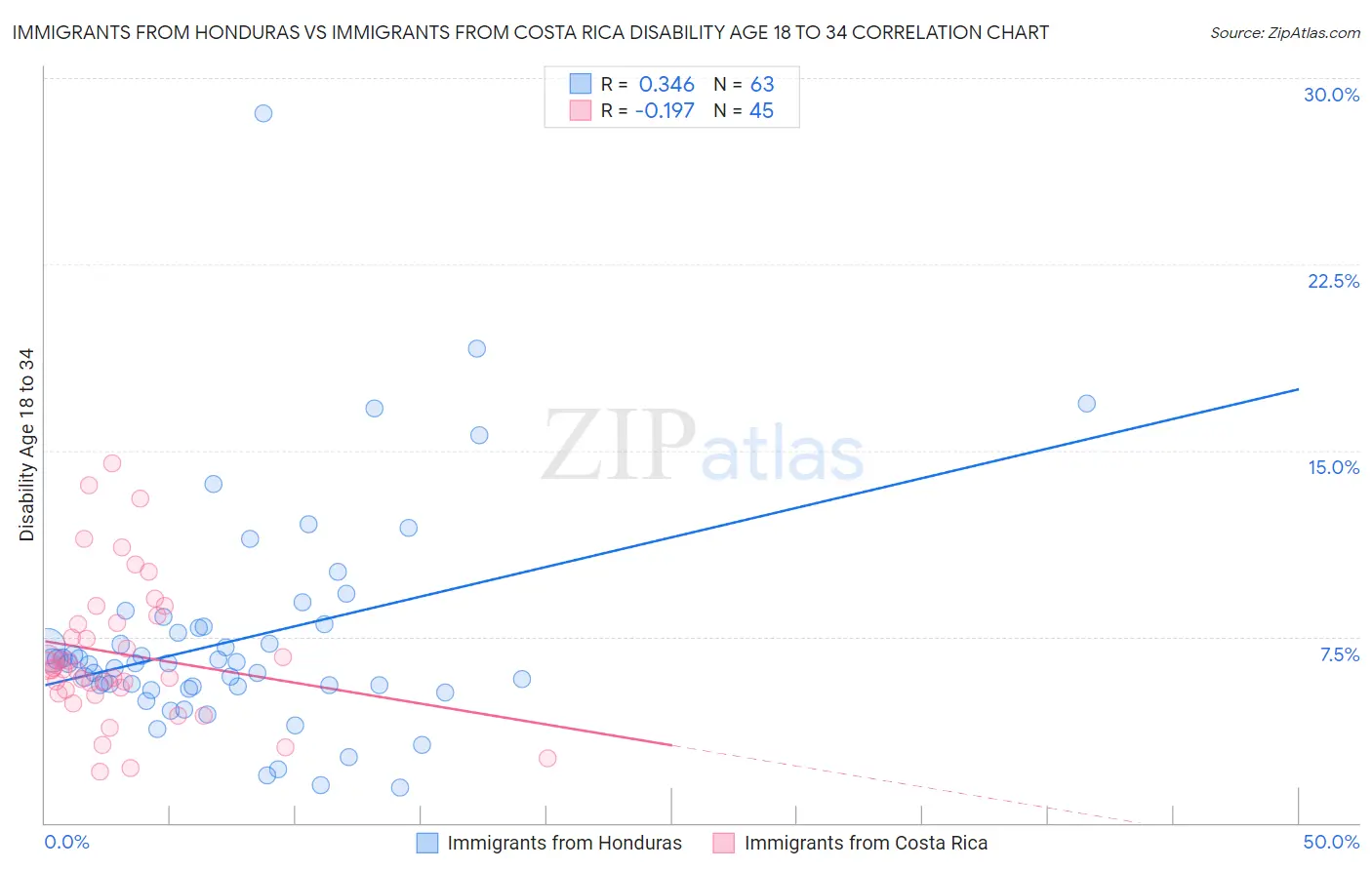 Immigrants from Honduras vs Immigrants from Costa Rica Disability Age 18 to 34