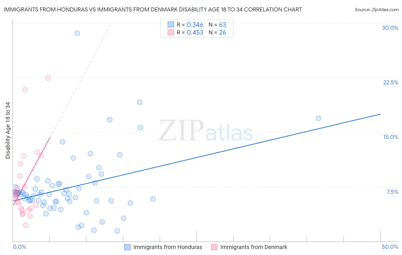 Immigrants from Honduras vs Immigrants from Denmark Disability Age 18 to 34