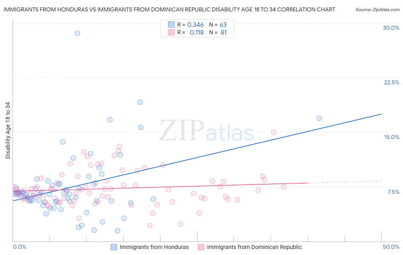 Immigrants from Honduras vs Immigrants from Dominican Republic Disability Age 18 to 34