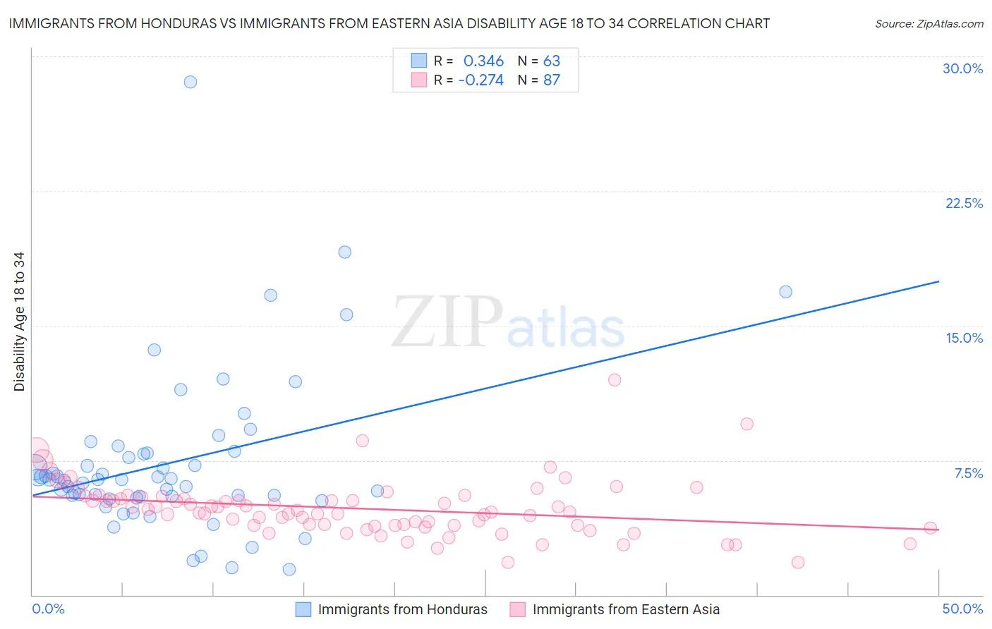 Immigrants from Honduras vs Immigrants from Eastern Asia Disability Age 18 to 34