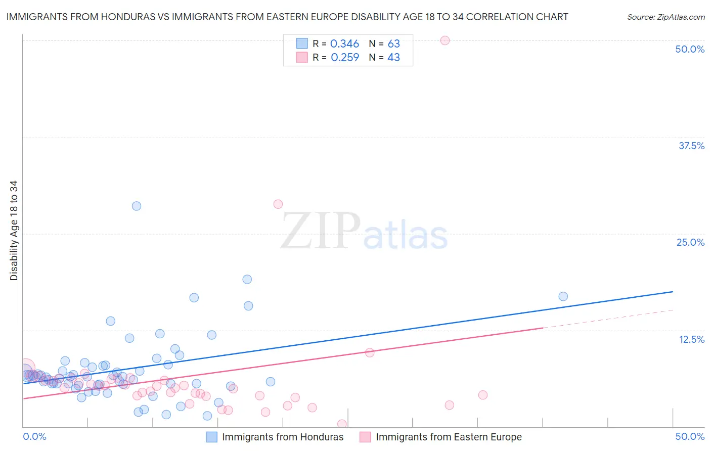 Immigrants from Honduras vs Immigrants from Eastern Europe Disability Age 18 to 34