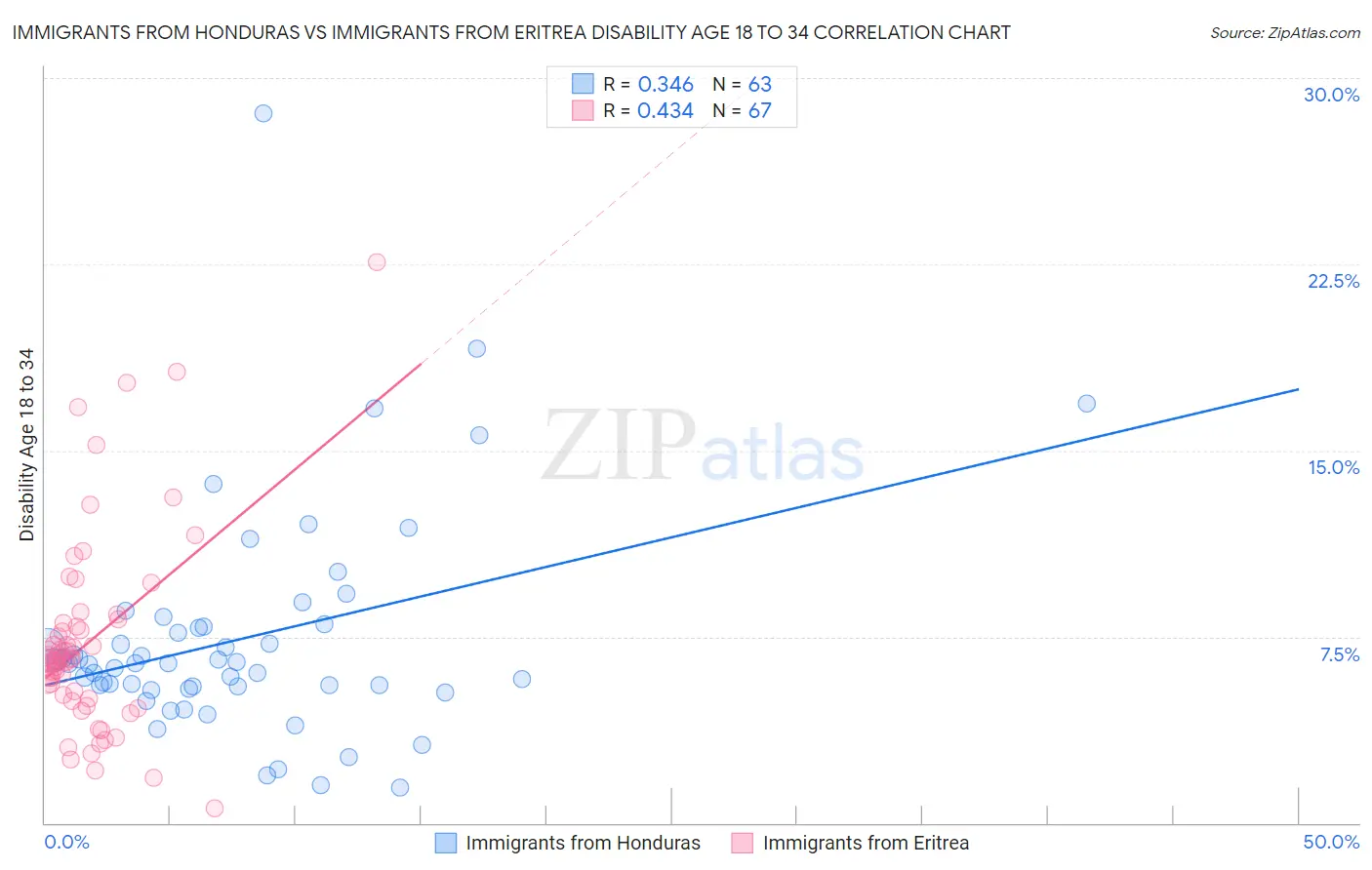 Immigrants from Honduras vs Immigrants from Eritrea Disability Age 18 to 34