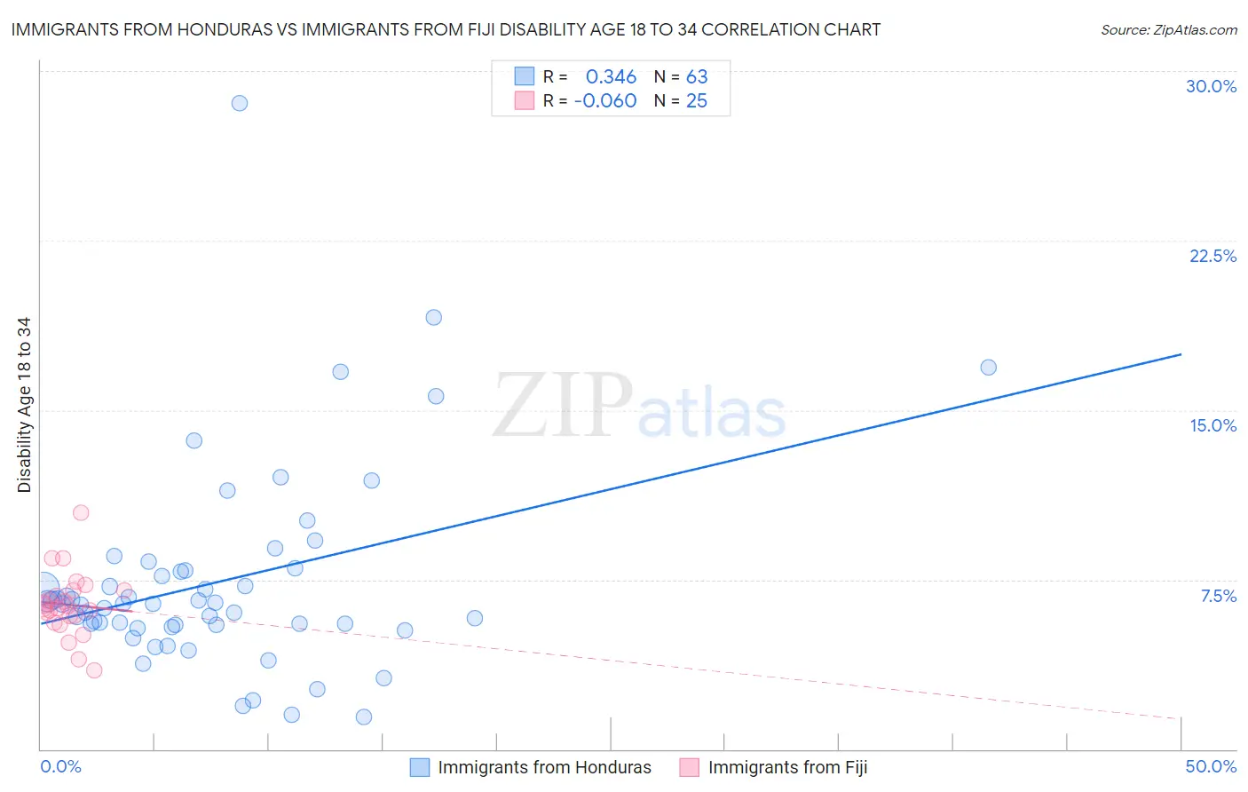 Immigrants from Honduras vs Immigrants from Fiji Disability Age 18 to 34