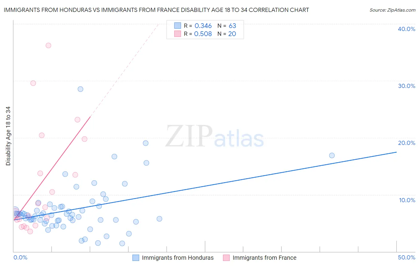 Immigrants from Honduras vs Immigrants from France Disability Age 18 to 34