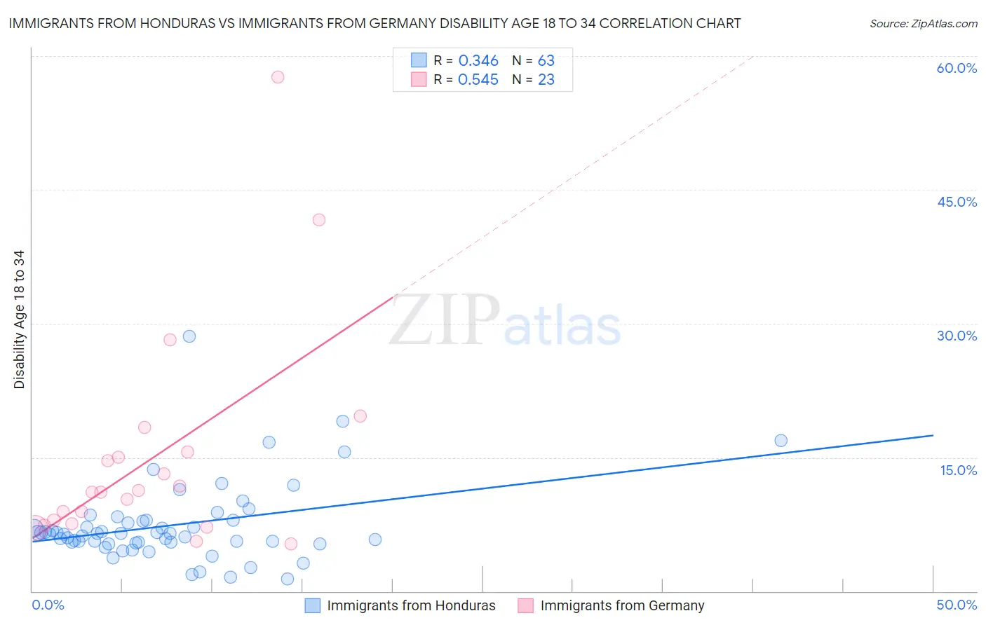 Immigrants from Honduras vs Immigrants from Germany Disability Age 18 to 34