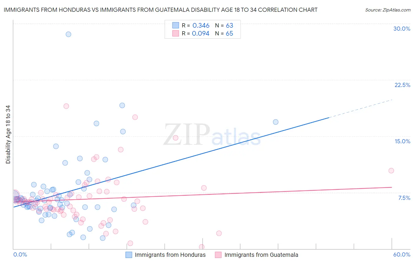 Immigrants from Honduras vs Immigrants from Guatemala Disability Age 18 to 34