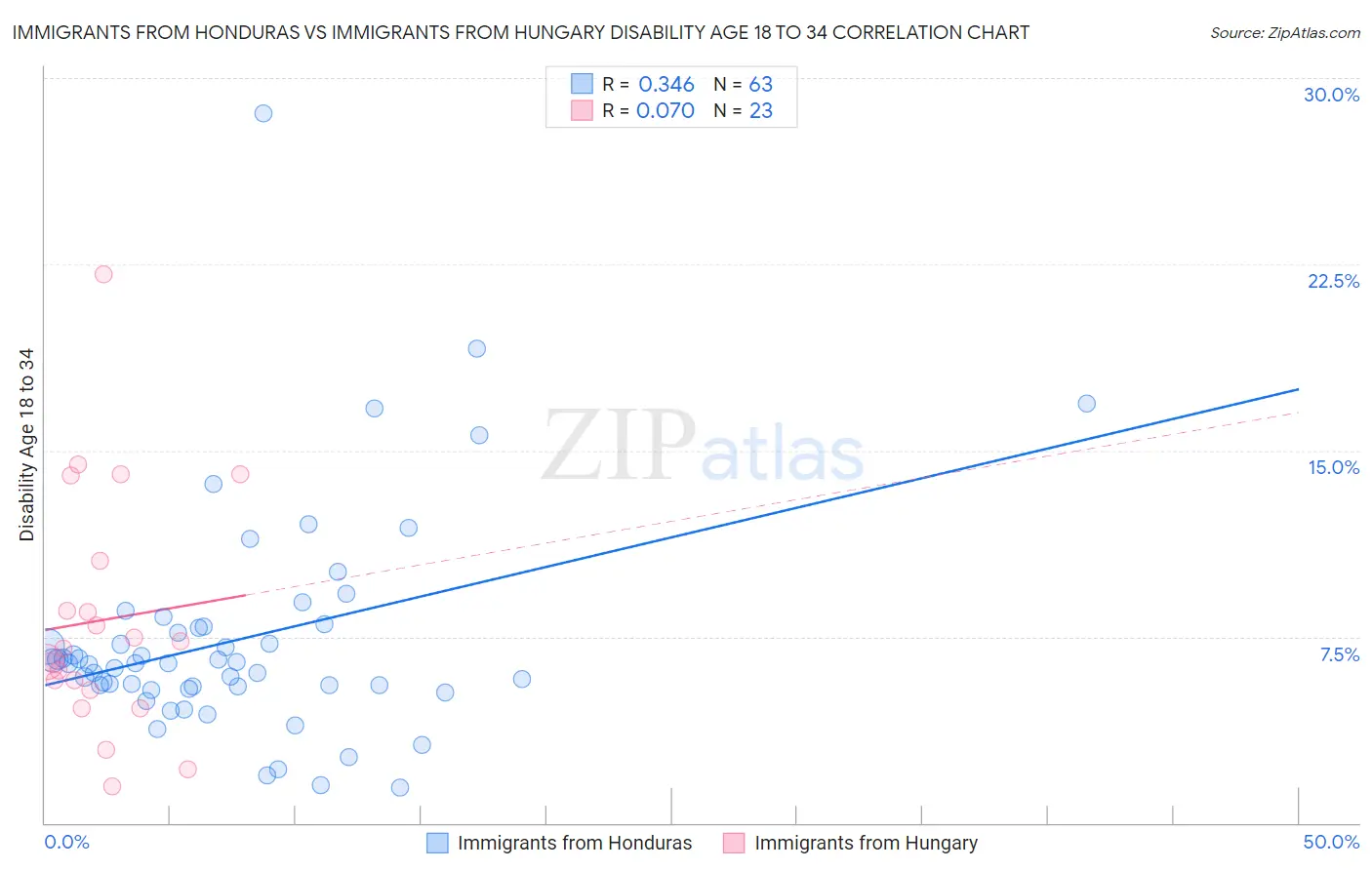 Immigrants from Honduras vs Immigrants from Hungary Disability Age 18 to 34