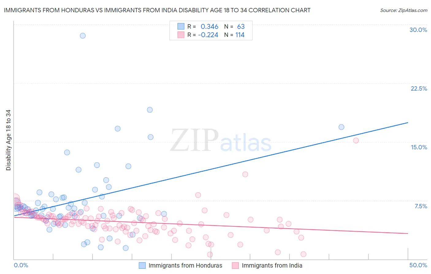 Immigrants from Honduras vs Immigrants from India Disability Age 18 to 34