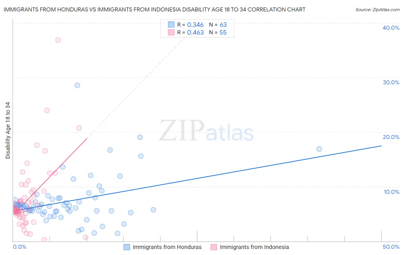 Immigrants from Honduras vs Immigrants from Indonesia Disability Age 18 to 34