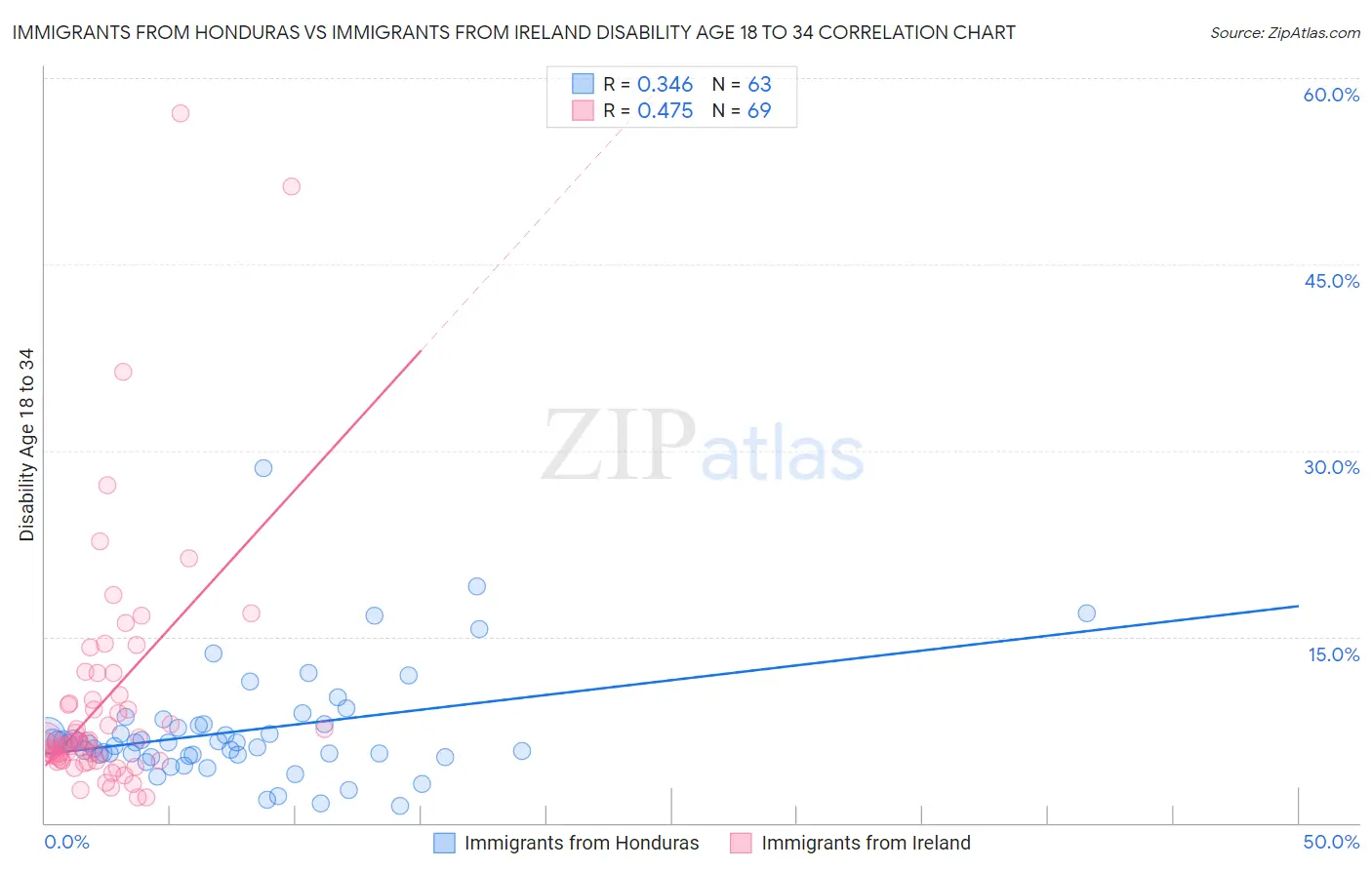 Immigrants from Honduras vs Immigrants from Ireland Disability Age 18 to 34