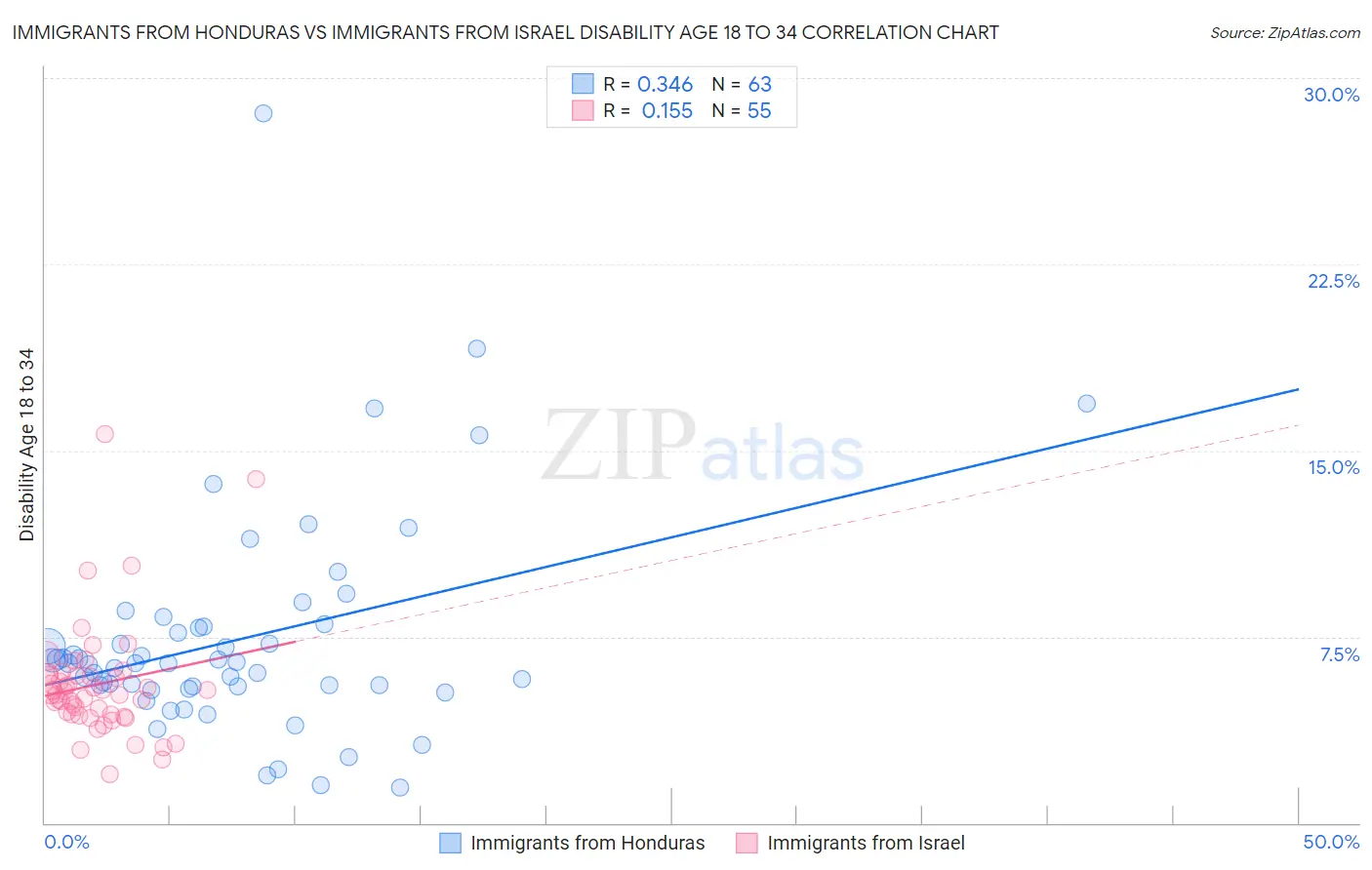 Immigrants from Honduras vs Immigrants from Israel Disability Age 18 to 34