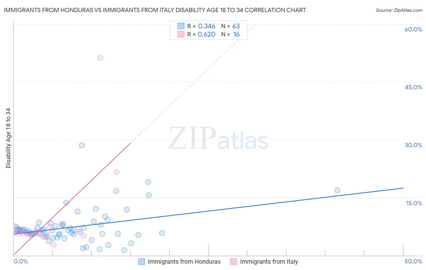 Immigrants from Honduras vs Immigrants from Italy Disability Age 18 to 34