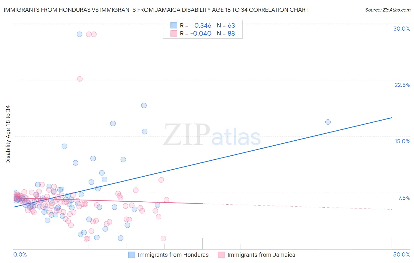 Immigrants from Honduras vs Immigrants from Jamaica Disability Age 18 to 34